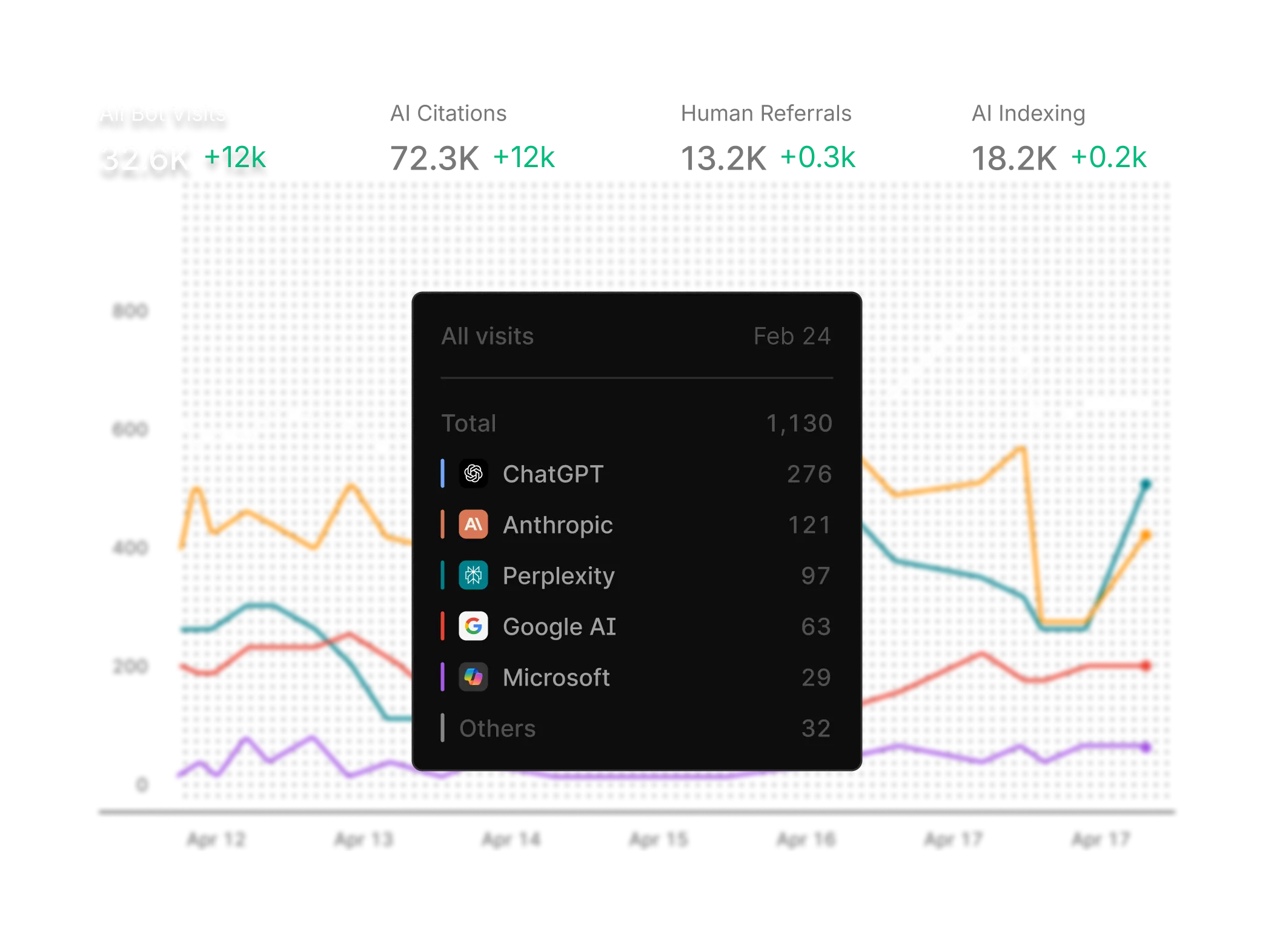 Mentionly's 智能体分析 interface shows graphs of how much your site is visited by AI bots